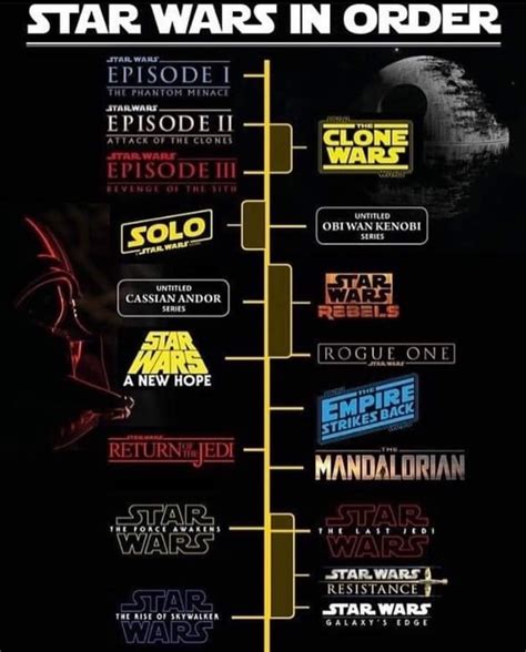 Star Wars in Order | Star wars movies order, Star wars timeline, Star wars history