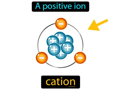 Cation Definition & Image | GameSmartz