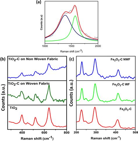 Raman spectrum of (a) Carbon nanostructures and the nanocomposite... | Download Scientific Diagram