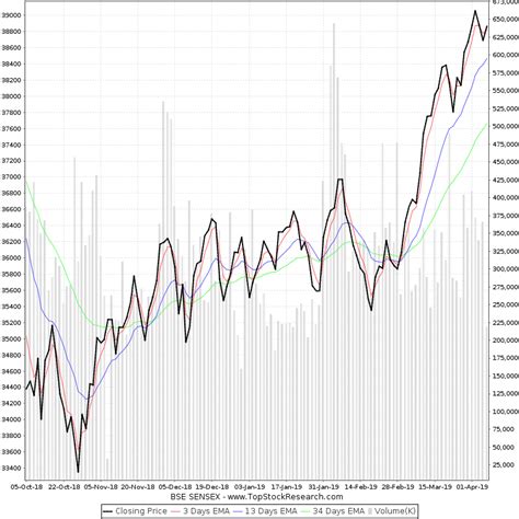 Six Months Chart of BSE SENSEX (SENSEX) | Historical Chart