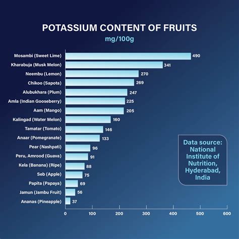 Foods With Potassium Chart Top 10 Foods Highest In Potassium