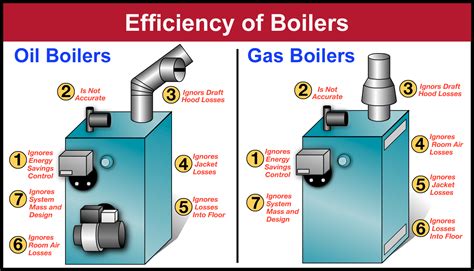 Boiler Energy Efficiency: Savings & Performance - Evolution Mechanics