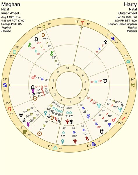 Synastry Chart for Couples: Compare Two Charts to Make a "Relationship Chart" | Astrostyle ...