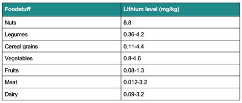 Lithium: A Powerful Nutrient | Psychiatry Redefined