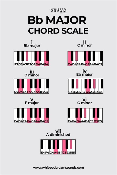 Bb Major Chord Scale, Chords in The Key of Bb Major