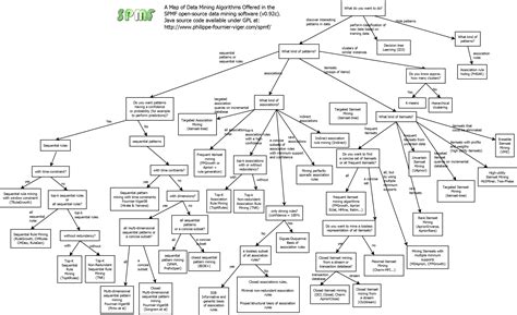 A Map of Data Mining Algorithms (offered in SPMF v092c) | The Data Mining Blog