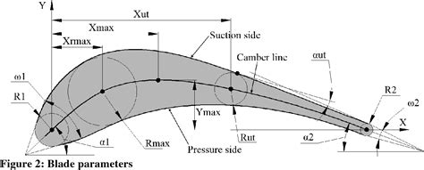 [PDF] TURBINE BLADE PROFILE DESIGN USING BEZIER CURVES | Semantic Scholar