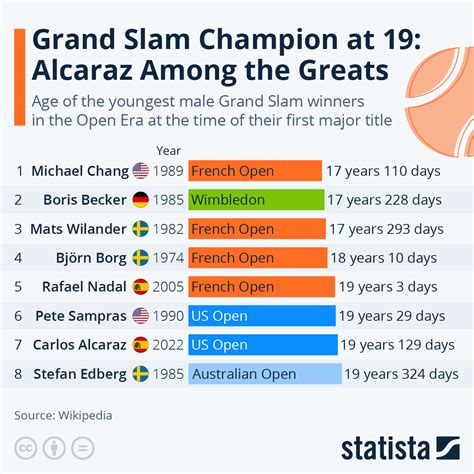 Chart: Grand Slam Champion at 19: Alcaraz Among the Greats | Statista