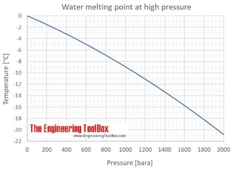 Ice and Water - Melting Points vs. Pressure