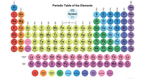 Periodic Table Of Elements With Names And Symbols Pdf