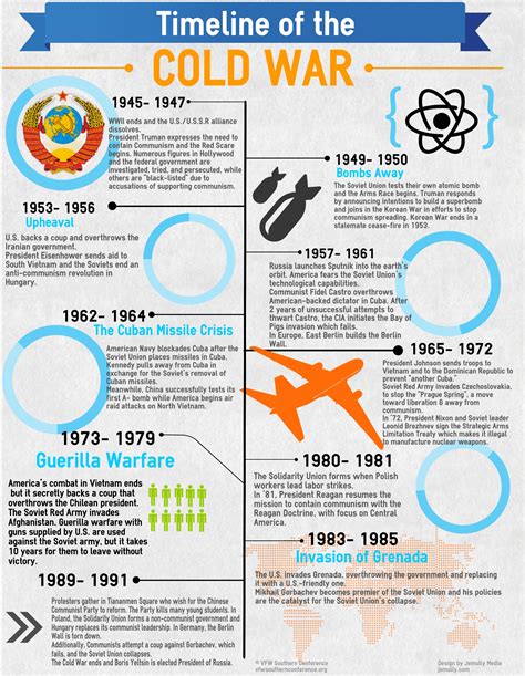 Cold war timeline : r/coolguides