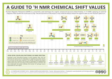 Analytical Chemistry – A Guide to Proton Nuclear Magnetic Resonance (NMR) | Compound Interest