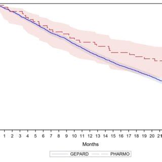 | For comparison: Survival of users of standard chemotherapy and ...