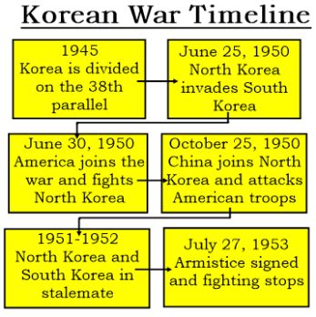 Korean War Battle Timeline