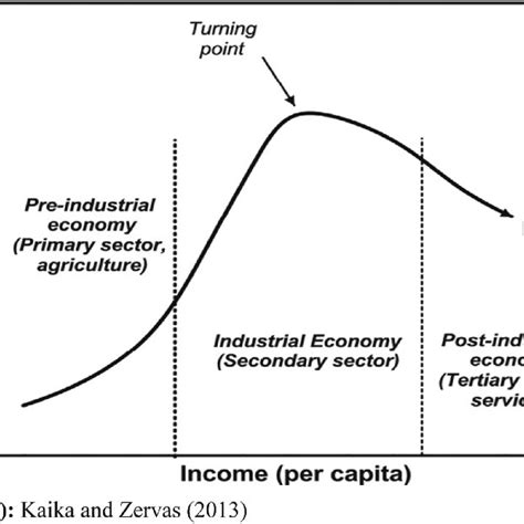 An environmental Kuznets curve (EKC) | Download Scientific Diagram