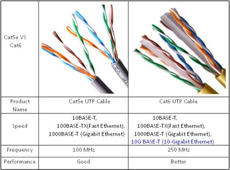 Cat5e and Cat6 Cabling for More Bandwidth? CAT5 vs. CAT5e vs. CAT6 - Router Switch Blog