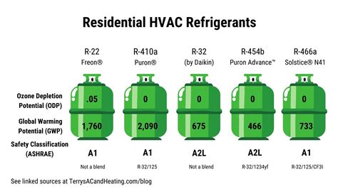 What Is The New Refrigerant For 2024 - Amara Bethena