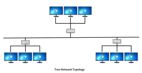 Tree Topology | Tree topology diagram | THE INSTRUMENT GURU