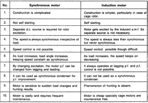 KBREEE: Comparison of Synchronous and Induction Motor