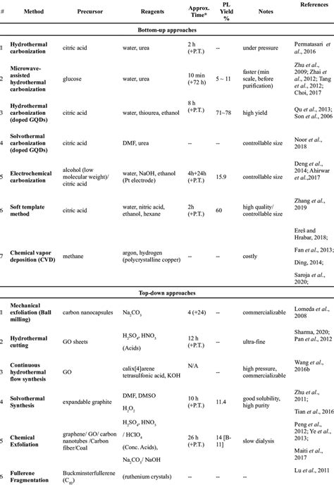 Summary of Graphene quantum dot synthesis methods. | Download Scientific Diagram