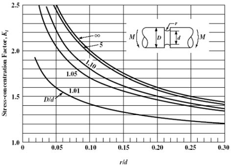 Stress Concentration Factors For Shafts and Cylinders