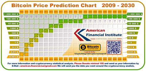 Bitcoin Price Prediction Chart 2009 - 2030