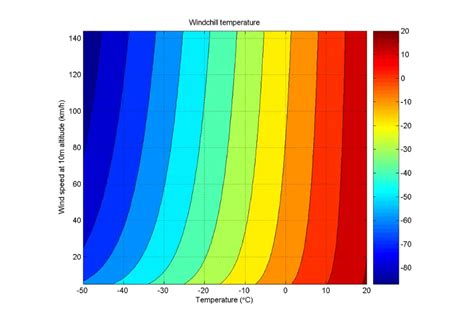 Wind Chill Calculator - [100% Free] - Calculators.io