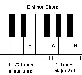 Em Chord on Piano