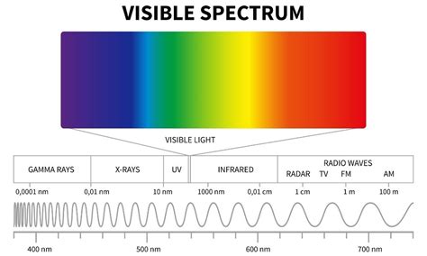 Infrared Wavelength Chart