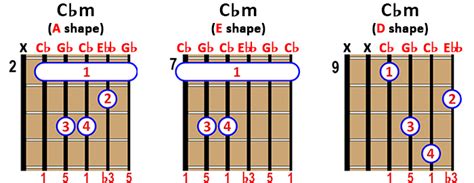 How to Play C♭ minor C♭m Chord on Guitar, Ukulele and Piano