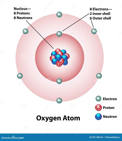 Molecular Structure of an Oxygen Atom Stock Vector - Illustration of neutrons, element: 201188726