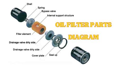 Understanding different Oil Filter Parts, Types, & Functions – Mechanic Fixa