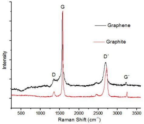 Raman spectrum of the graphene and graphite samples. | Download Scientific Diagram