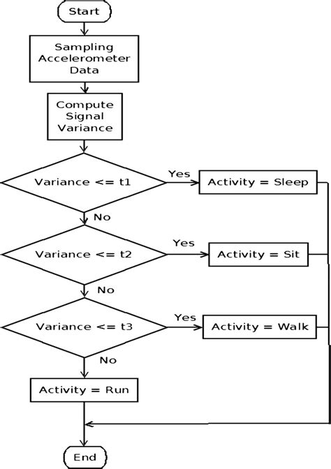 Linear Search Flowchart And Algorithm - makeflowchart.com