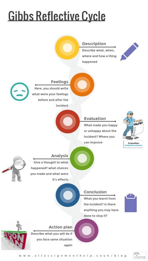 Your Essential Guide to Gibbs Reflective Cycle