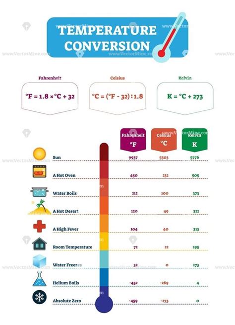 Temperature conversion vector illustration chart | Learn physics, Study ...