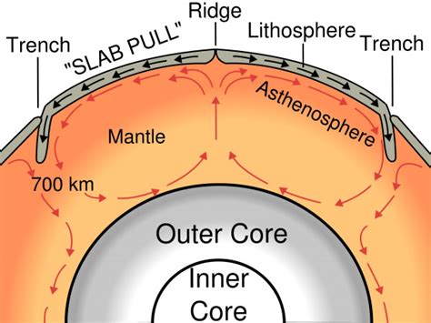 Mantle Convection Diagram