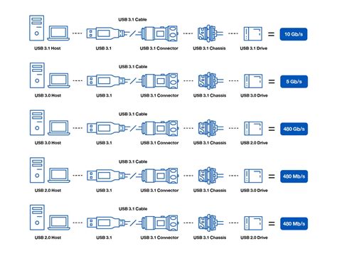 Understanding USB Type-C data speeds.