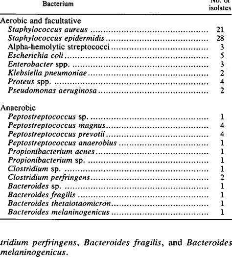 Anaerobic Vs Aerobic Bacteria List