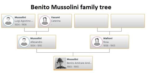 Benito Mussolini Family Tree