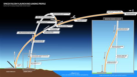 Falcon 9 Launch and Landing Infographic : spacex