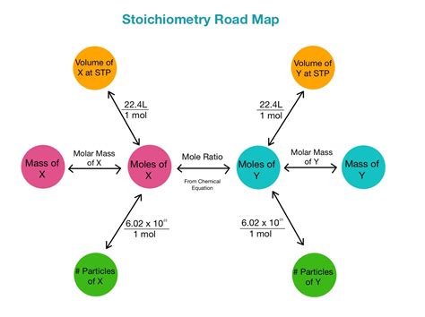 Stoichiometry Examples