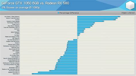 Radeon RX 580 vs. GeForce GTX 1060, FineWine Strikes Once Again? : r/Amd