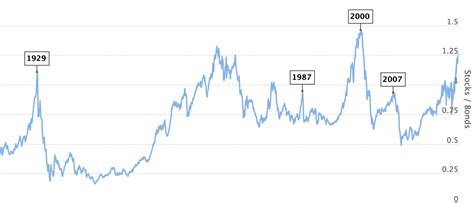 Longtermtrends | Find the most interesting financial charts!