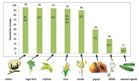 Genetically Modified (GM) Crops: Techniques and Applications – 0.710 - Extension