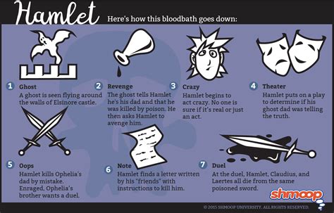 Themes in Hamlet - Chart