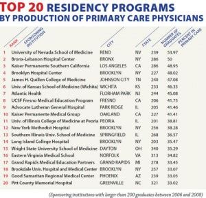 Medical School Rankings: Top 20 and Bottom 20 Medical Schools Producing Primary Care Physicians ...