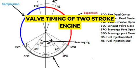 Valve timing diagram of two-stroke engine