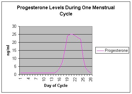 progesterone