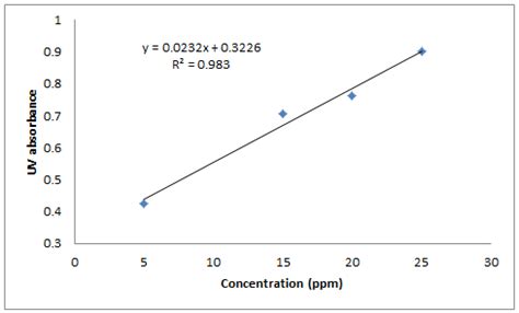 Calibration curve for silica using UV/Vis spectroscopy | Download ...